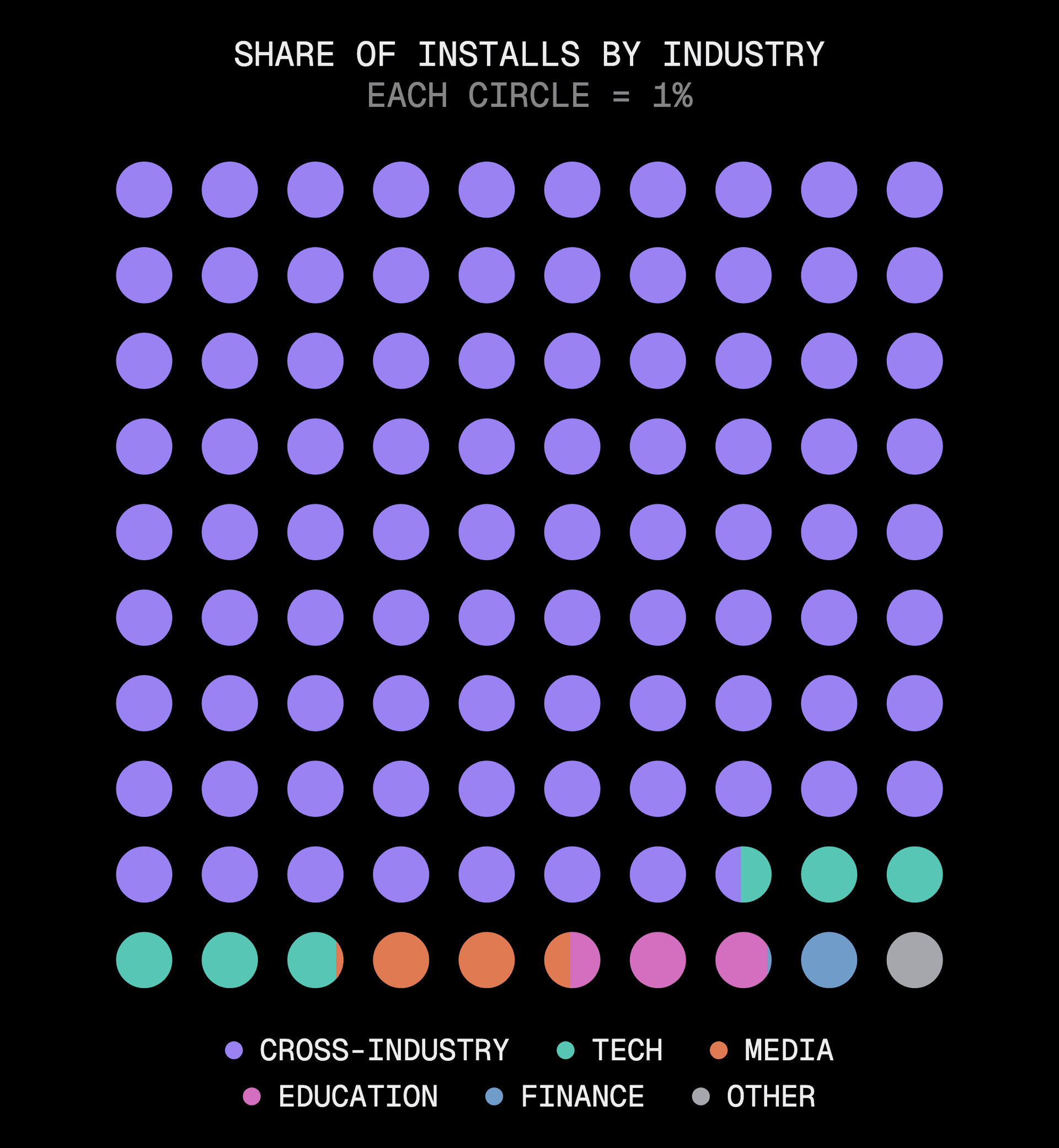 Only one in eight installs is tied to a specific industry.