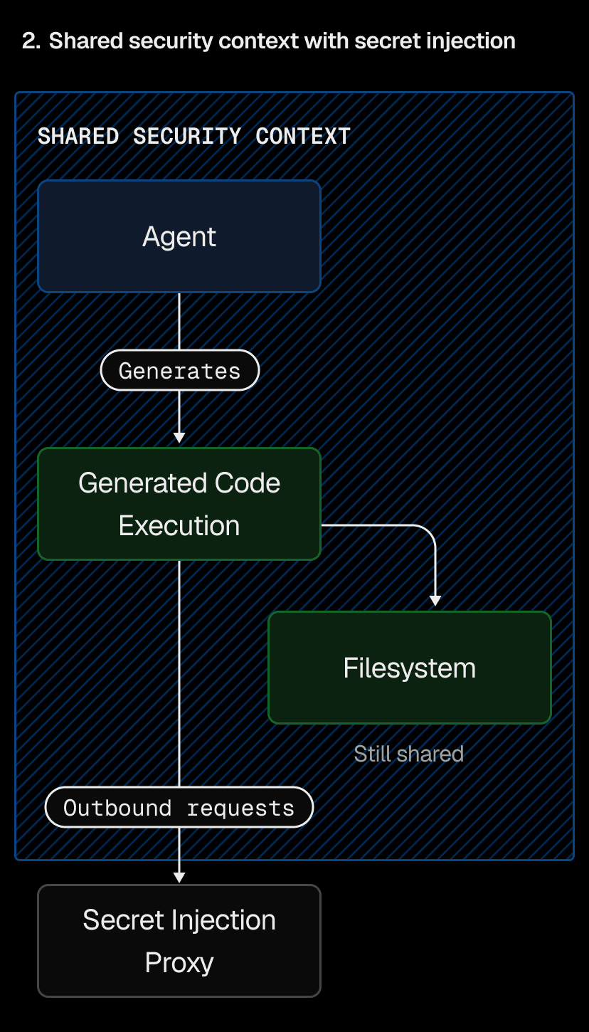 Everything lives in one security context except for the secrets