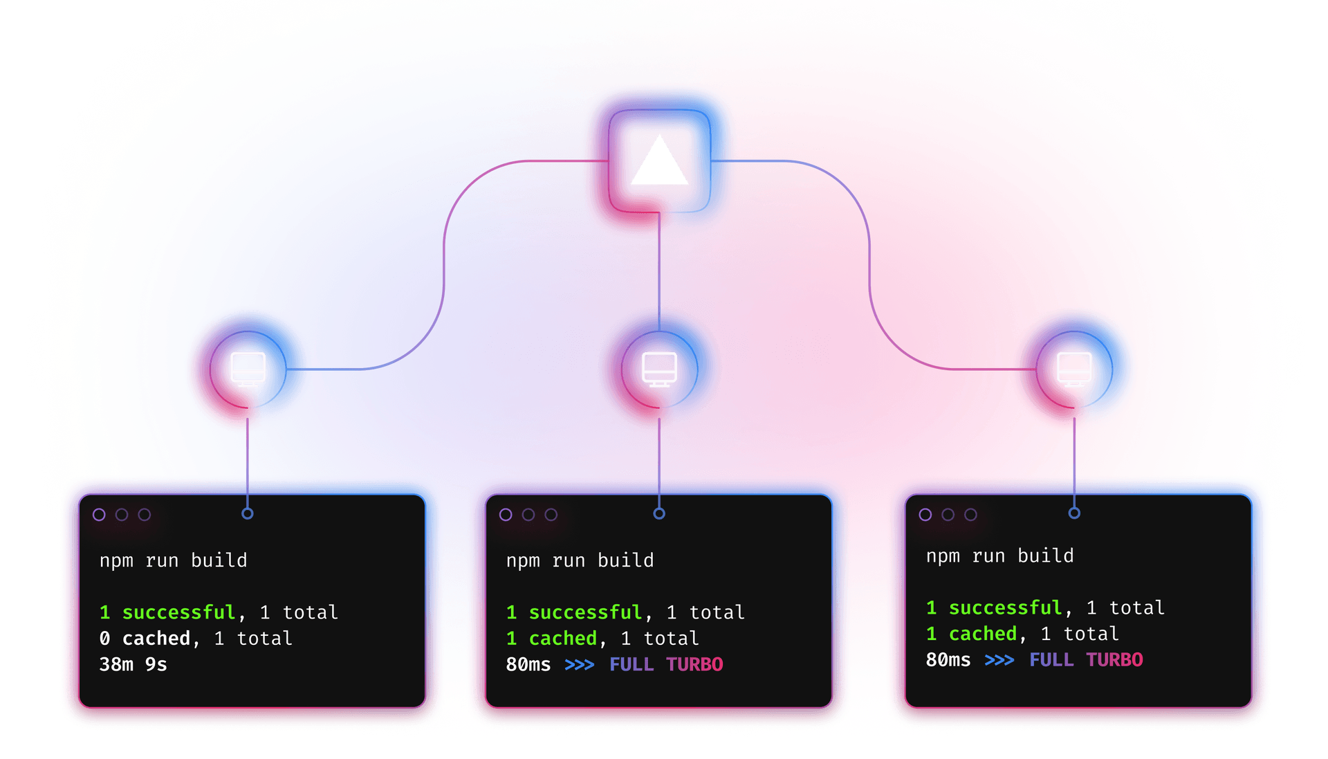 Turborepo's caching makes your longest builds near-instant.