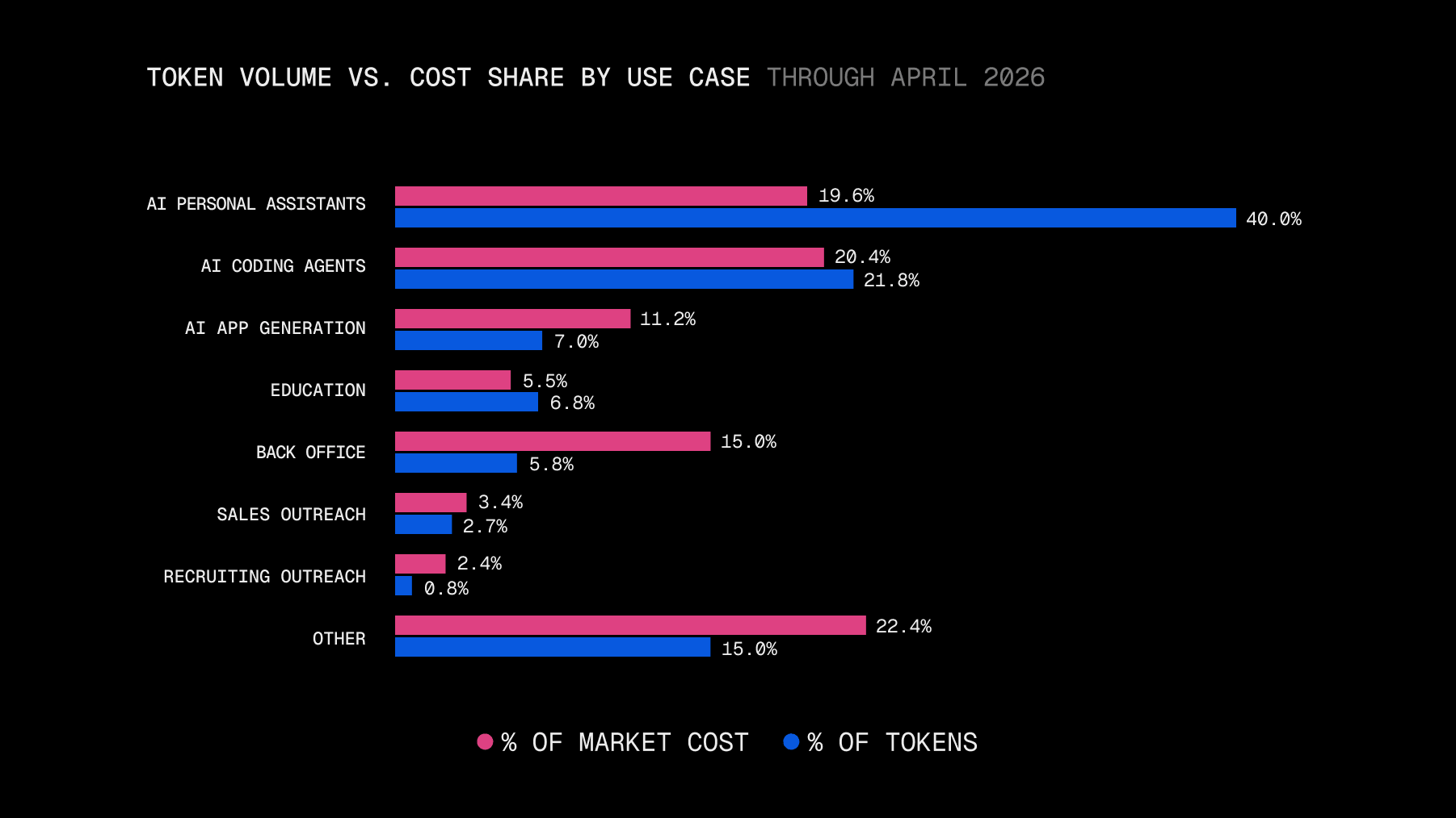 Paired bars (April 2026) of % tokens / % market cost per use case. Personal Assistants 40.0/19.6. Coding Agents 20.4/21.8. App Generation 11.2/7.0. Education 5.5/6.8. Back Office 15.0/5.8. Sales 3.4/2.7. Recruiting 2.4/0.8. Other 22.4/15.0.