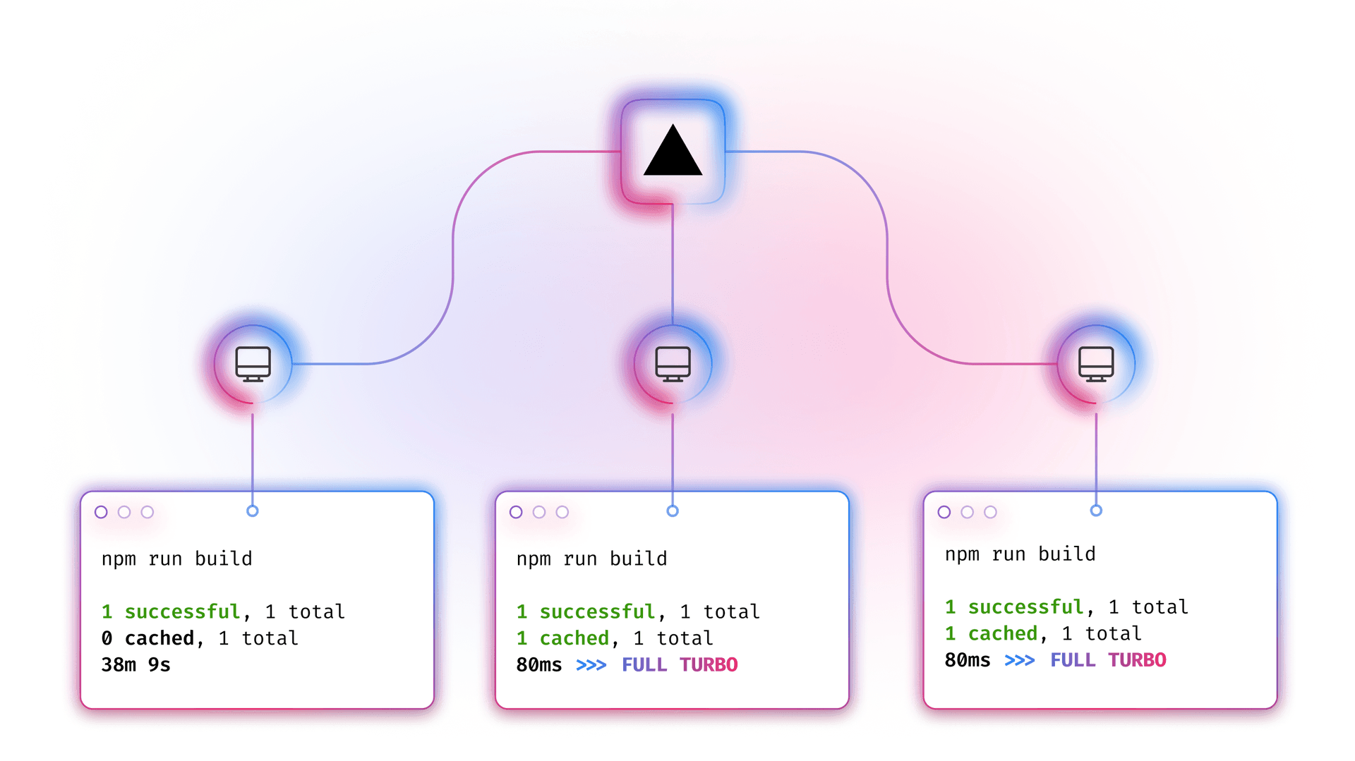 Turborepo's caching makes your longest builds near-instant.
