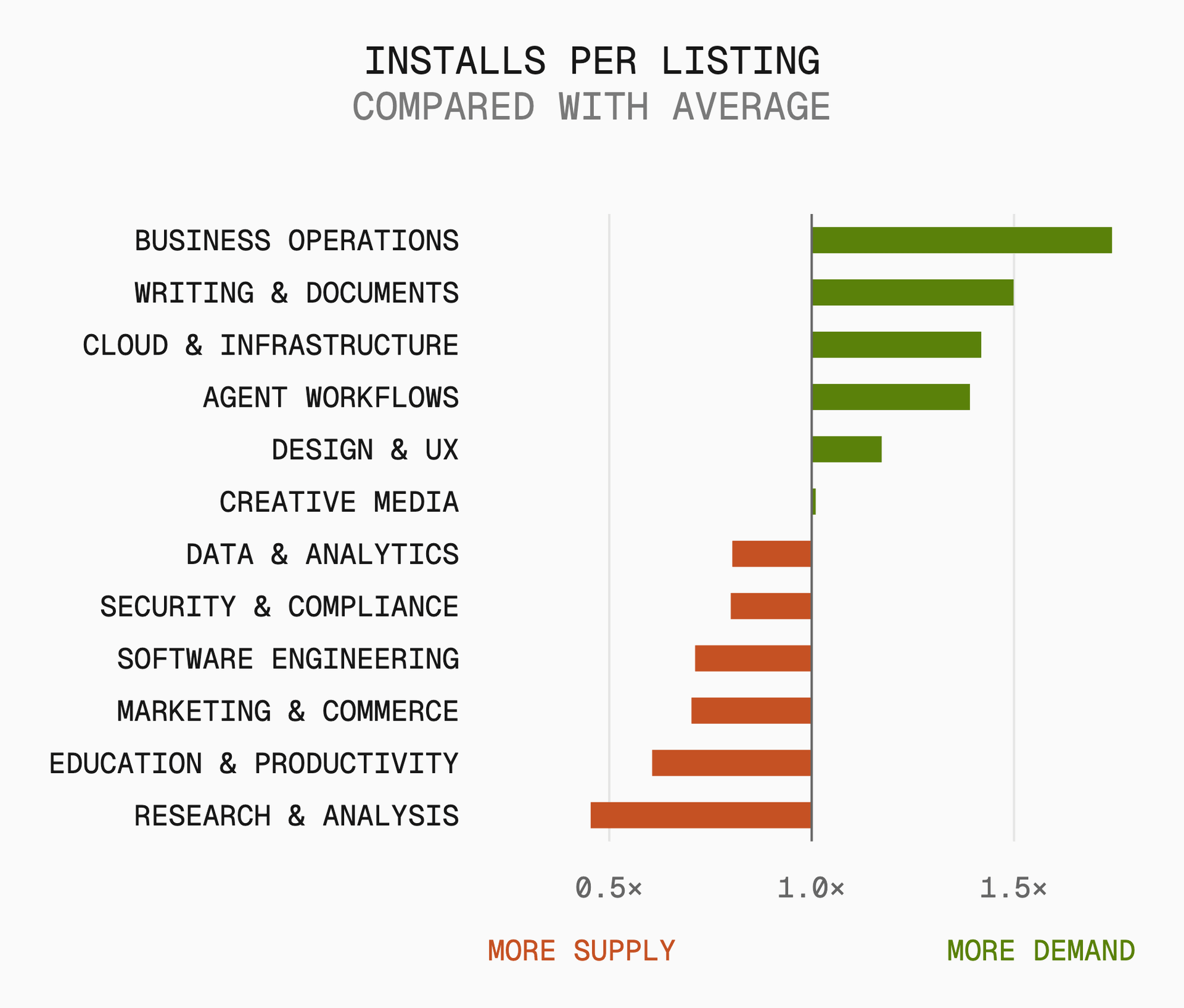 The index divides each category’s share of installs by its share of listings. The farther the result is from 1.0×, the wider the gap between the two.