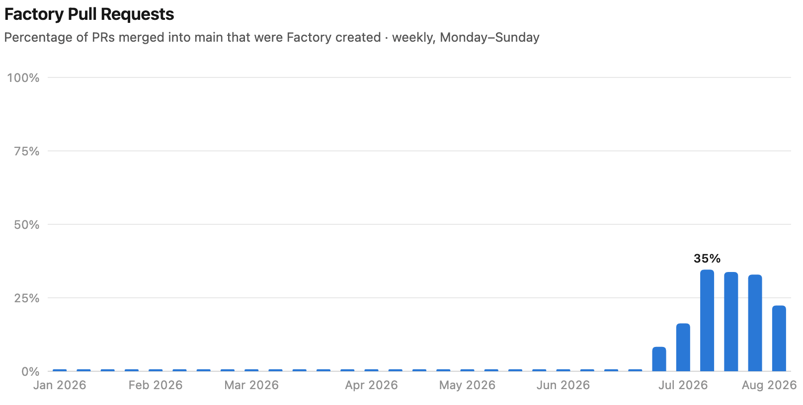 The AI SDK software factory authors a quarter to over a third of pull requests in a given week