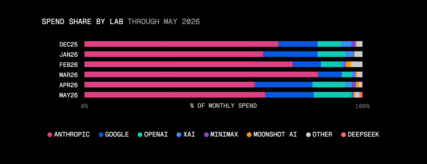 DeepSeek was prominent in the previous token volume chart, but is nearly invisible in this spend chart.