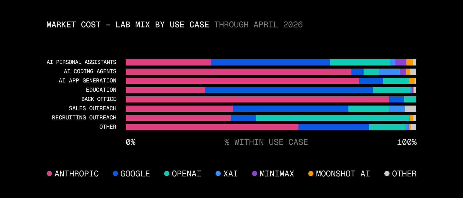 Stacked bars of market cost share by lab within each use case (April 2026). Back Office 87% Anthropic. Building 55% Anthropic, 6% OpenAI, 31% other. Outreach 36% Anthropic, 28% OpenAI. Consumer 26% Anthropic, 18% OpenAI, 15% Google, 35% other.