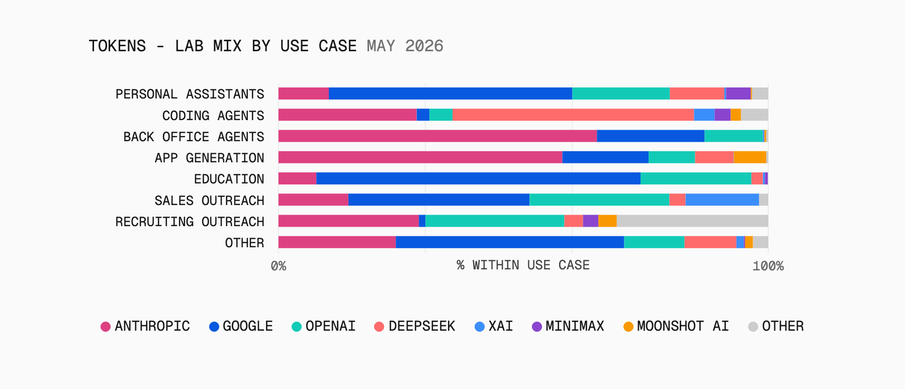 In May 2026, DeepSeek took almost half of the coding agent use case, with xAI and MiniMax dropping off significantly. Back-office workloads stayed Anthropic-heavy across both months.