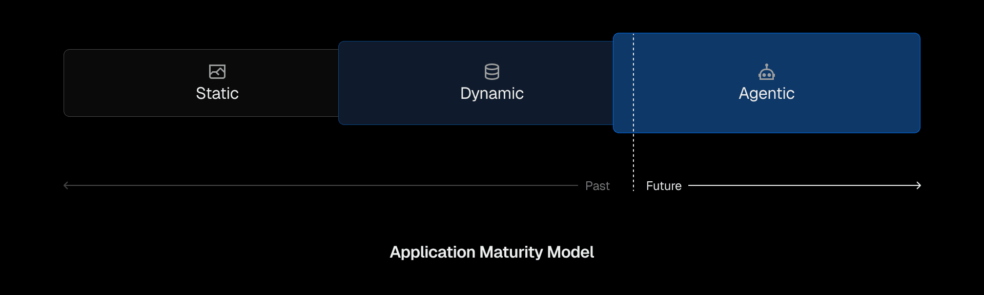 Agentic applications follow a decades-long web transformation from purely static sites, to highly dynamic, to now agentic. We're in the early stages of this new era.