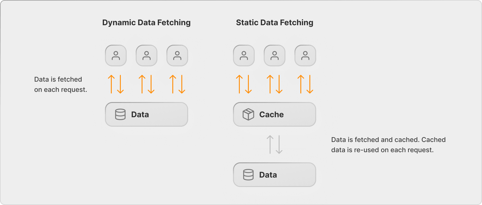 Dynamic data requires data to be fetched anew on each request. Static data allows cached data to be reused on each request.