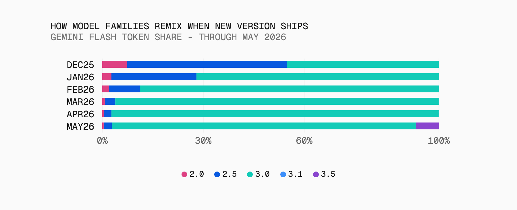 When Gemini 3.5 Flash launched in May at a higher price than Gemini 3, migration didn’t happen at scale.