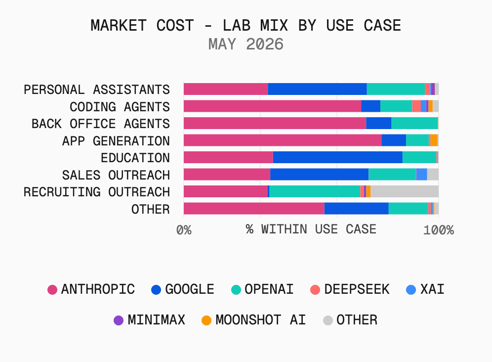 Anthropic continued to own high-stakes use cases in May 2026, even with DeepSeek V4's significant gain in token volume.