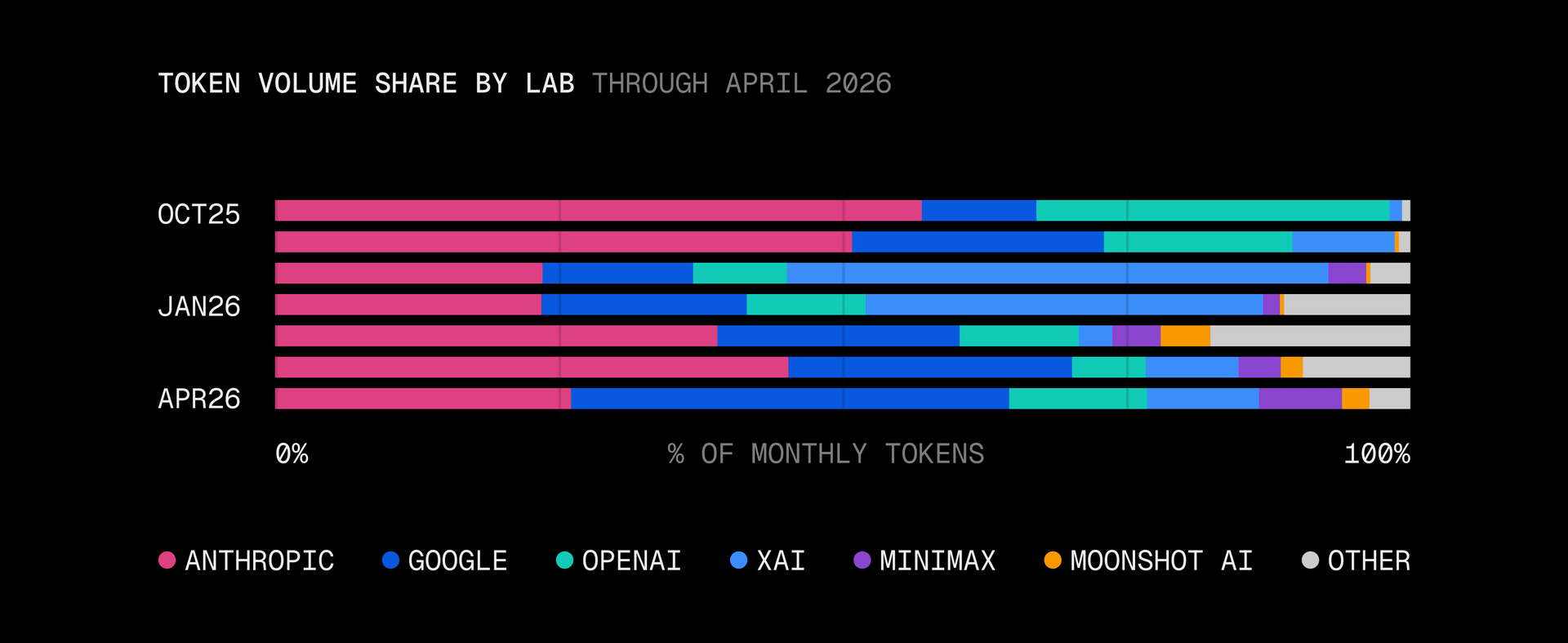 Stacked bar chart of token volume share by lab at Oct 2025, Jan 2026, Apr 2026. Anthropic's pink share falls, Google's blue grows. By Apr 2026, Google 38%, Anthropic 26%, OpenAI 13%, xAI 10%, with MiniMax, Moonshot AI, Other splitting the rest.