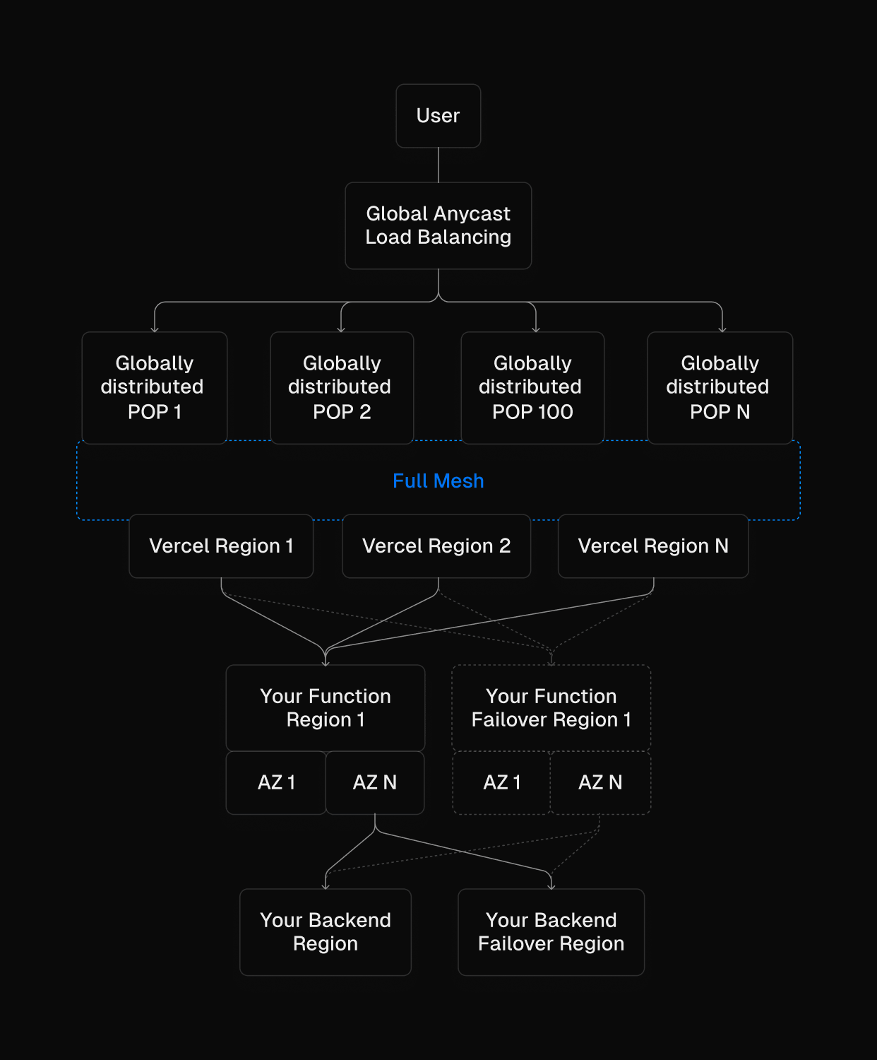 Every layer of Vercel's infrastructure is designed for high availability.