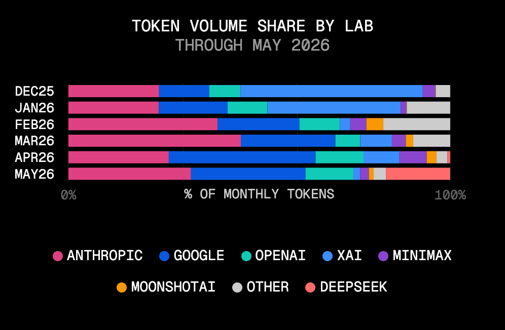 In May 2026, DeepSeek held 17% of monthly tokens, putting it third on the gateway by token volume.