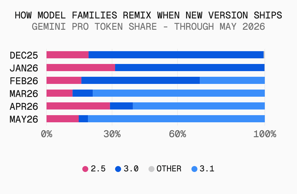 When Gemini 3.1 Pro launched in February, it gained 30% adoption immediately, and by the next month was the dominant model in the family.