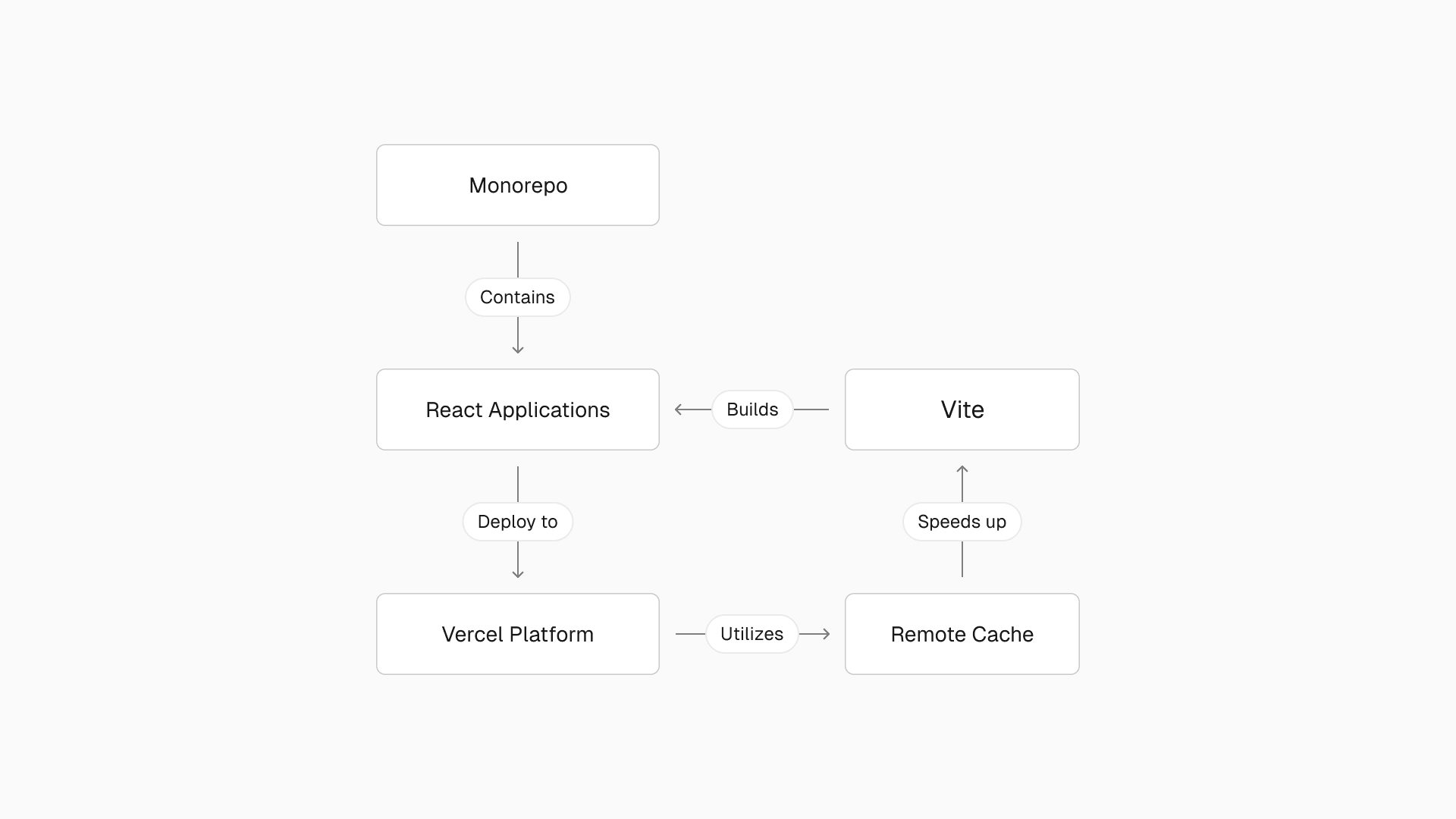 Command's current tech stack and architecture.