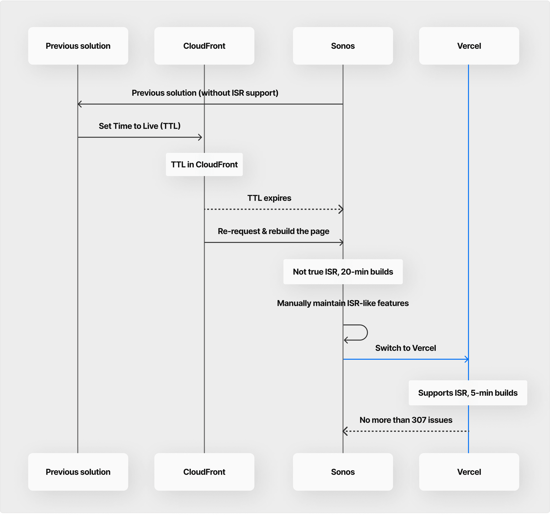 Sonos' migration path (from top-left to bottom-right) ended with 75% faster build times on a feature-complete Vercel.
