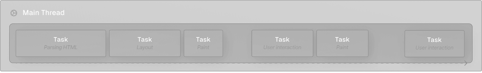 The main thread is responsible for handling tasks one by one