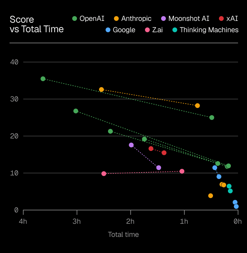 Score vs total time of scan for each model run in the benchmark. Higher and farther right is better. Interact with and download these charts on the DeepsecBench page.