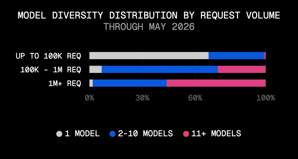 Model diversity rises with scale. At 1M+ requests, teams route across 11 distinct models or more.