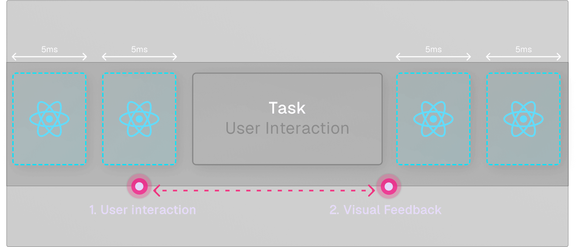 Instead of a single non-interruptible task for every render, the concurrent renderer yields control back to the main thread at intervals of 5ms during the (re)rendering of low-priority components.