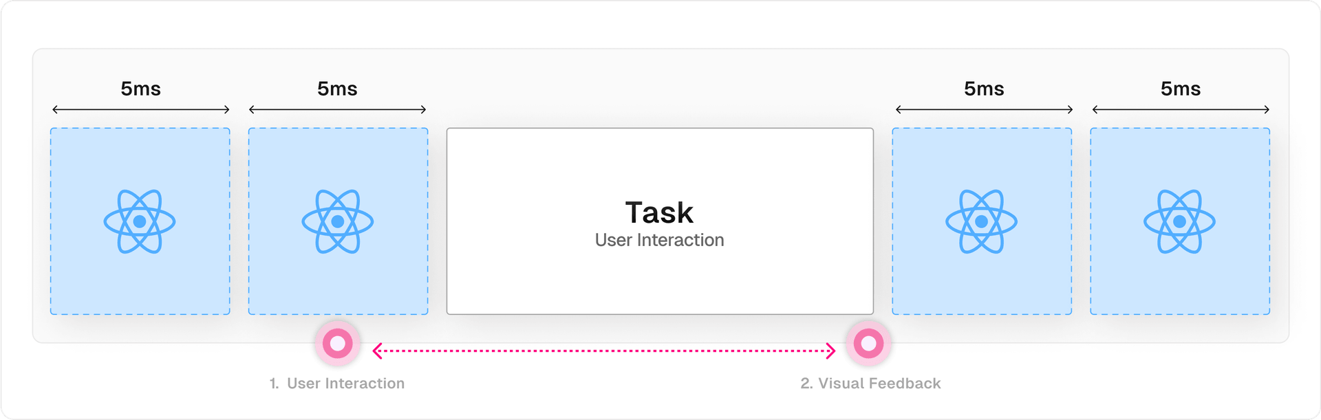 Instead of a single non-interruptible task for every render, the concurrent renderer yields control back to the main thread at intervals of 5ms during the (re)rendering of low-priority components.