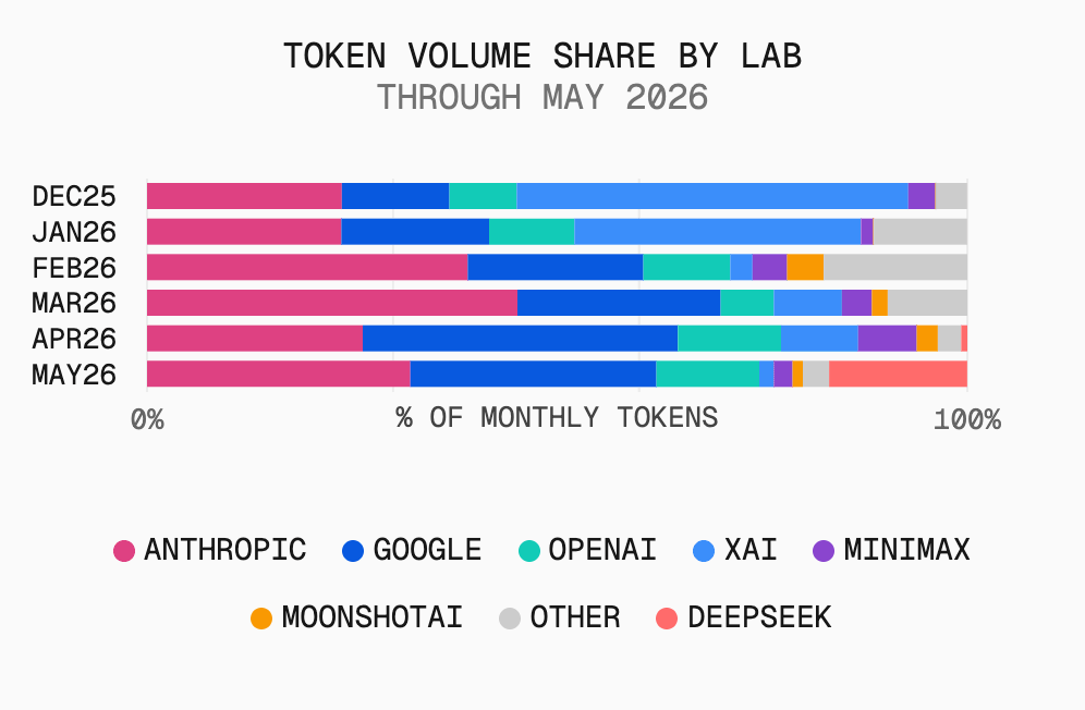 In May 2026, DeepSeek held 17% of monthly tokens, putting it third on the gateway by token volume.