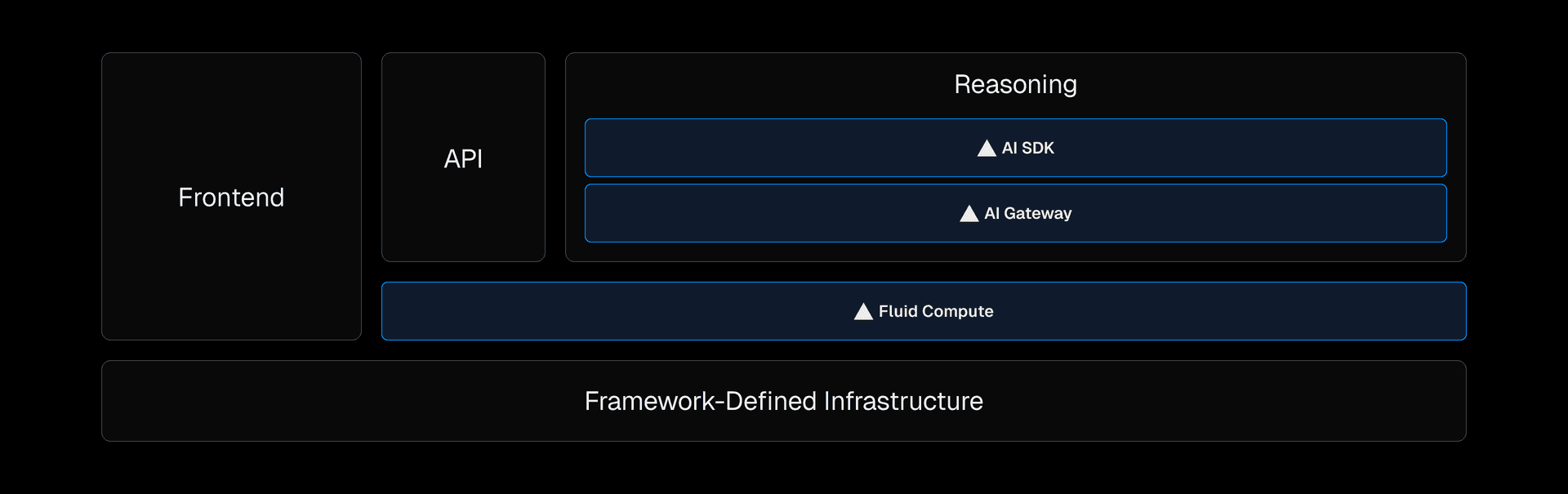 This initial prompt execution and reasoning run on Vercel Functions backed by Fluid compute.