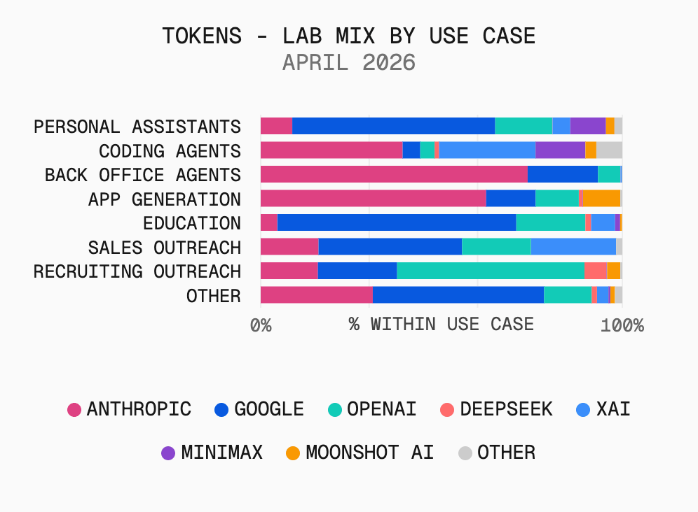 In April 2026, xAI and MiniMax drove significant token volume in the coding agent use case.