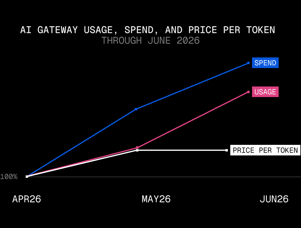 Usage and spend rose in June; the price per token, up almost 20% in May, held flat
