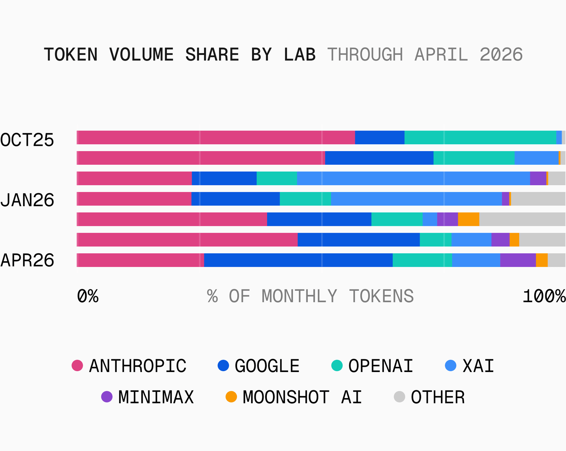 Stacked bar chart of token volume share by lab at Oct 2025, Jan 2026, Apr 2026. Anthropic's pink share falls, Google's blue grows. By Apr 2026, Google 38%, Anthropic 26%, OpenAI 13%, xAI 10%, with MiniMax, Moonshot AI, Other splitting the rest.