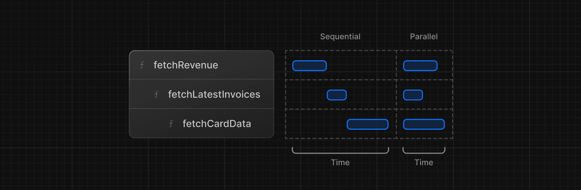 A "waterfall" refers to a sequence of network requests that depend on the completion of previous requests. In the case of data fetching, each request can only begin once the previous request has returned data. This is a common pattern we fix in audits to keep sites feeling responsive.