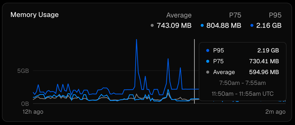 The Memory Usage card in the Sandbox observability dashboard shows usage over time, including metrics for P75, P95, and the average.