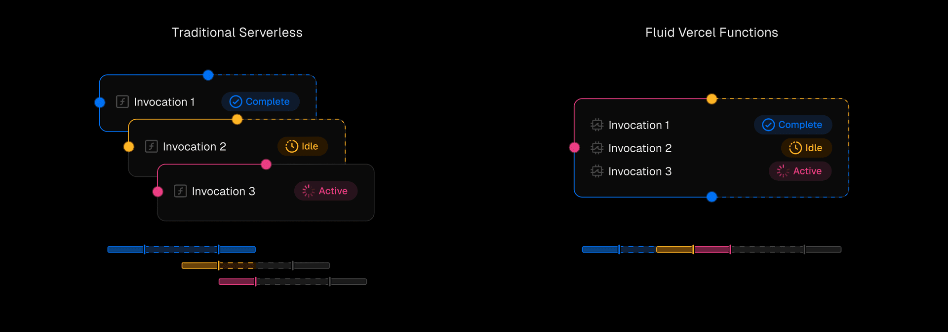 Fluid compute allows for more efficient compute usage than traditional serverless