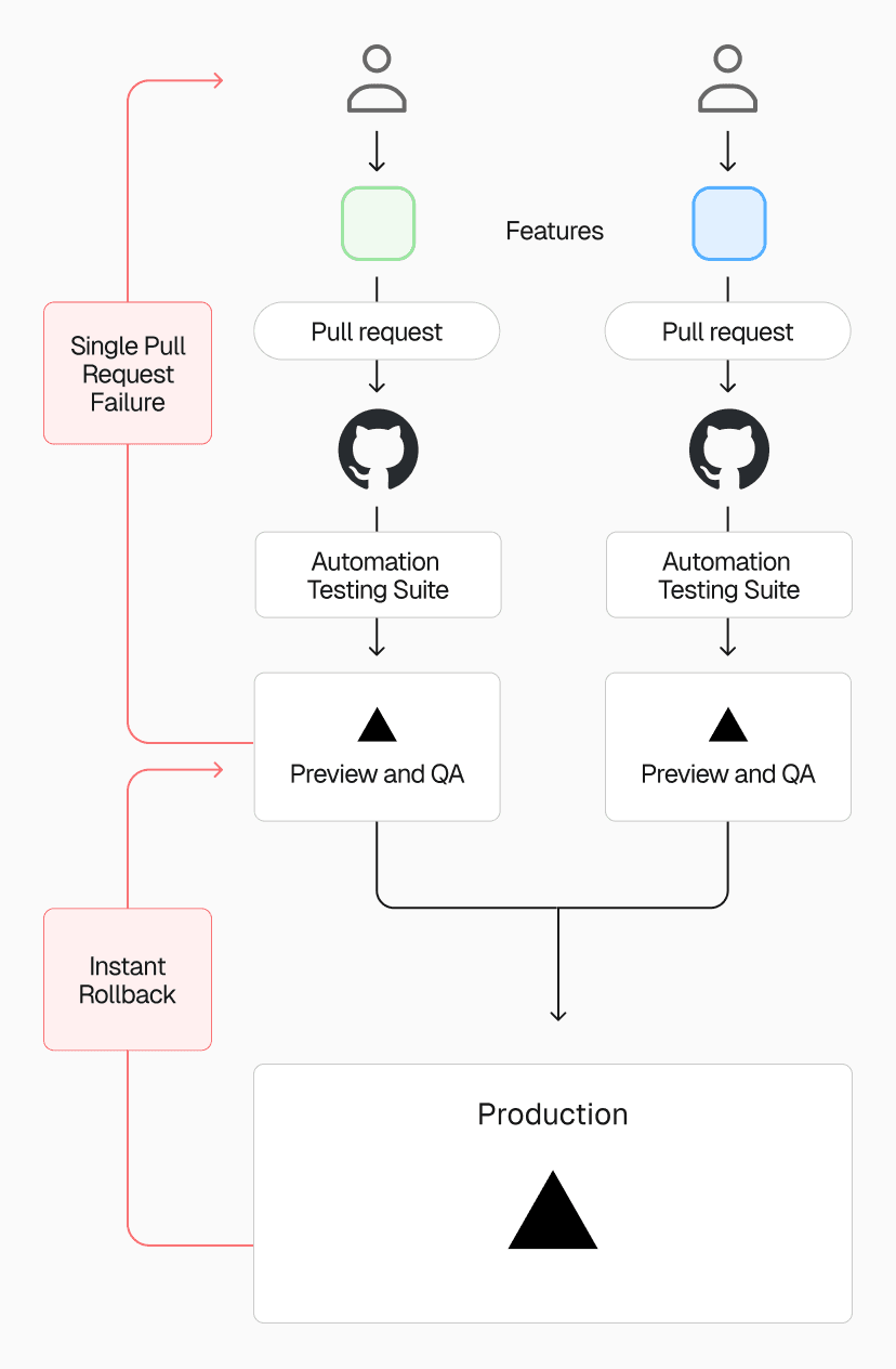 With Vercel, MotorTrend developers can now push, preview, and promote features to production anytime, independently of other features or branches.