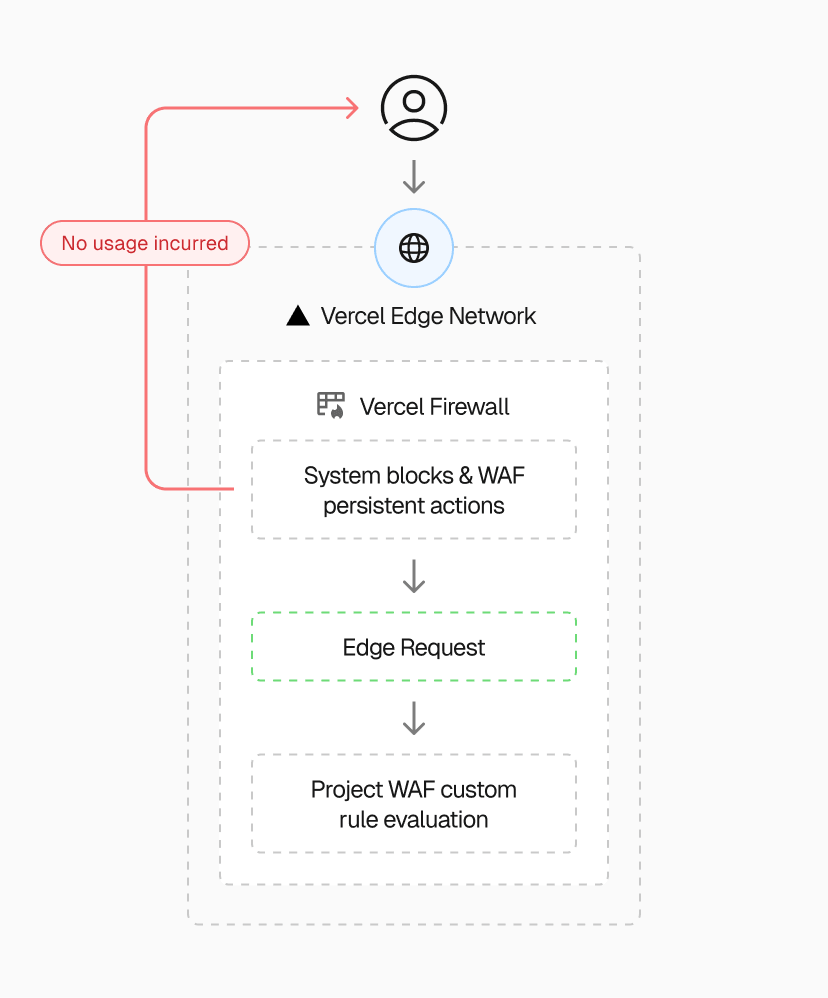 A request that passes system firewall rules and existing Web Application Firewall (WAF) persistent actions becomes an Edge Request and proceeds to the WAF for evaluation.