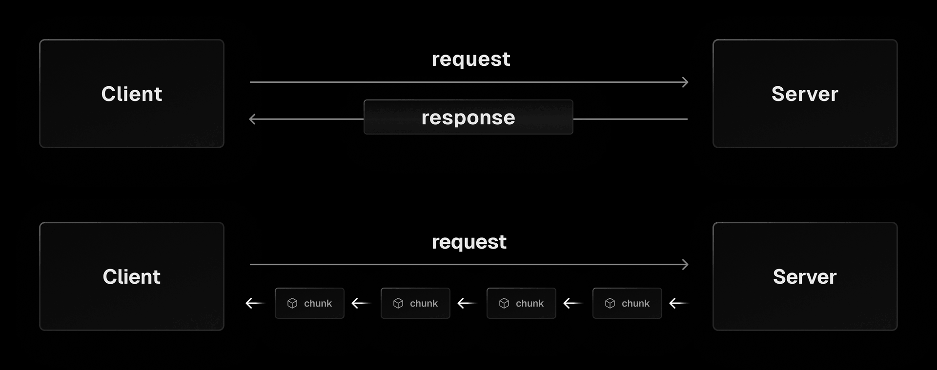 Comparison between a non-streaming and streaming HTTP response