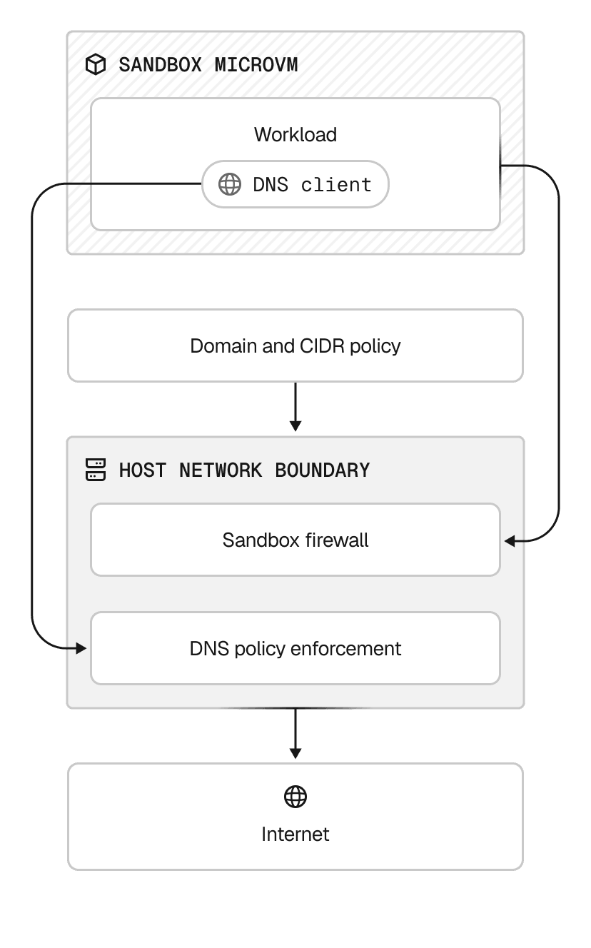 All outbound traffic is policed on the host, outside the microVM, so code inside the sandbox cannot modify or bypass the boundary.