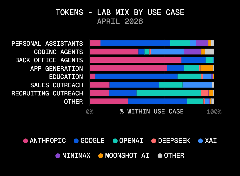 In April 2026, xAI and MiniMax drove significant token volume in the coding agent use case.