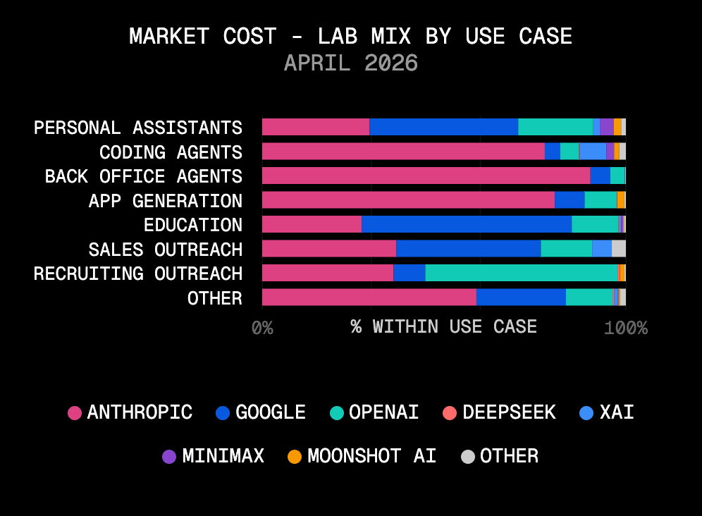 In April 2026, Anthropic was the go-to frontier lab for high-stakes use cases like AI app generation, back office agents, and AI coding agents.
