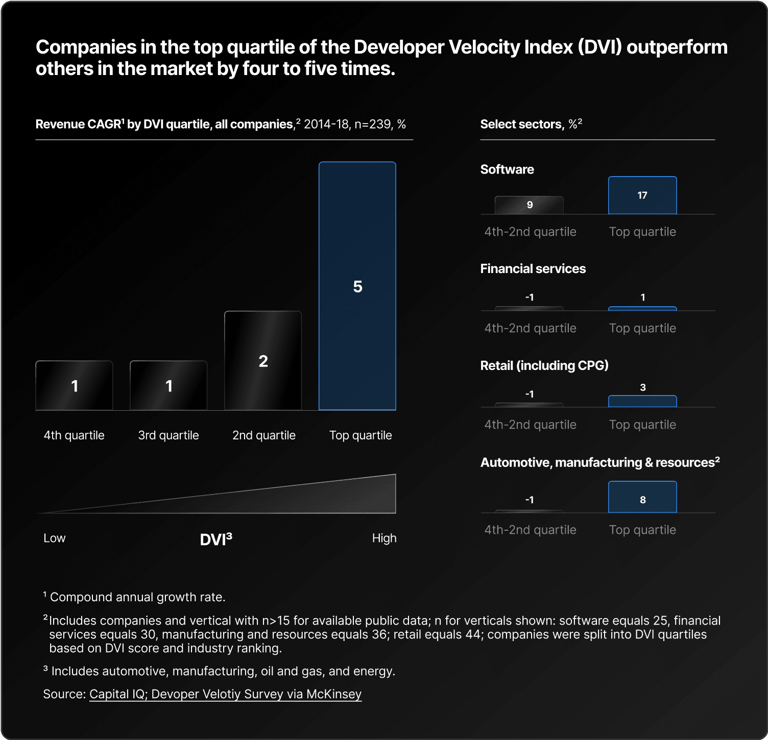 McKinsey’s Developer Velocity Index (DVI) quantifies the impact of developer velocity on an organization's performance. Their research found that companies with high DVI scores were more likely to achieve better business outcomes, including faster revenue growth, higher levels of innovation, and improved customer satisfaction.